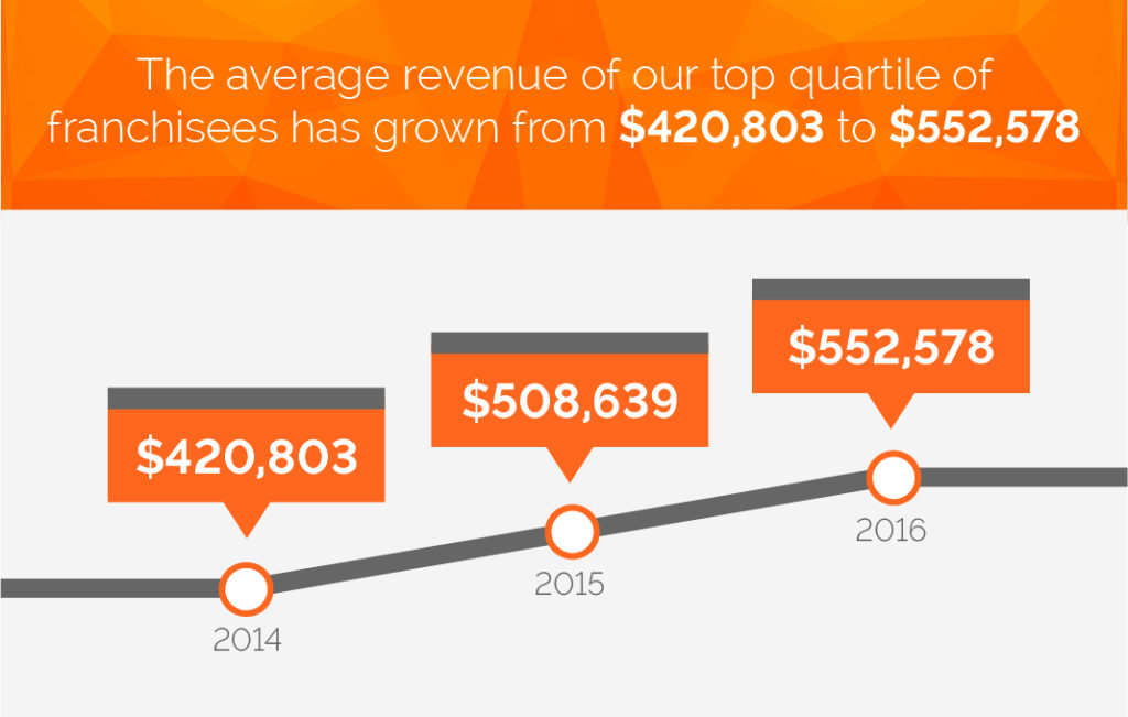 the average revenue of N-Hance's top quartile of franchisees has frown from 420,803 dollars to 535,423 dollars