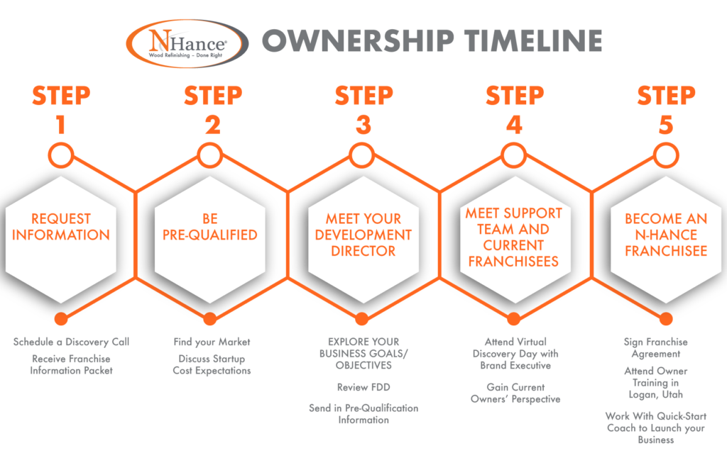 Get Started Today NHance Wood Refinishing Franchise