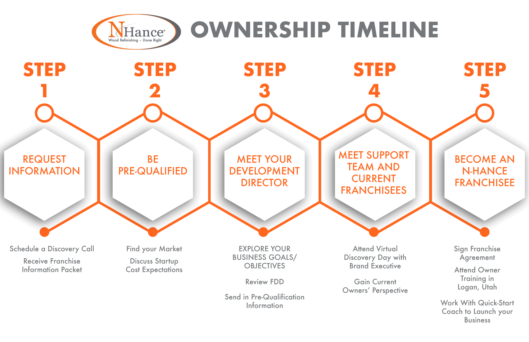 N-Hance Franchise ownership timeline