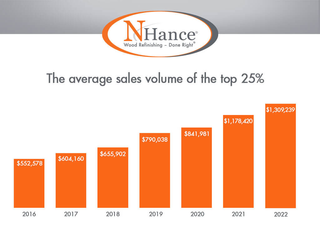 N-Hance Franchise Growth Chart. 