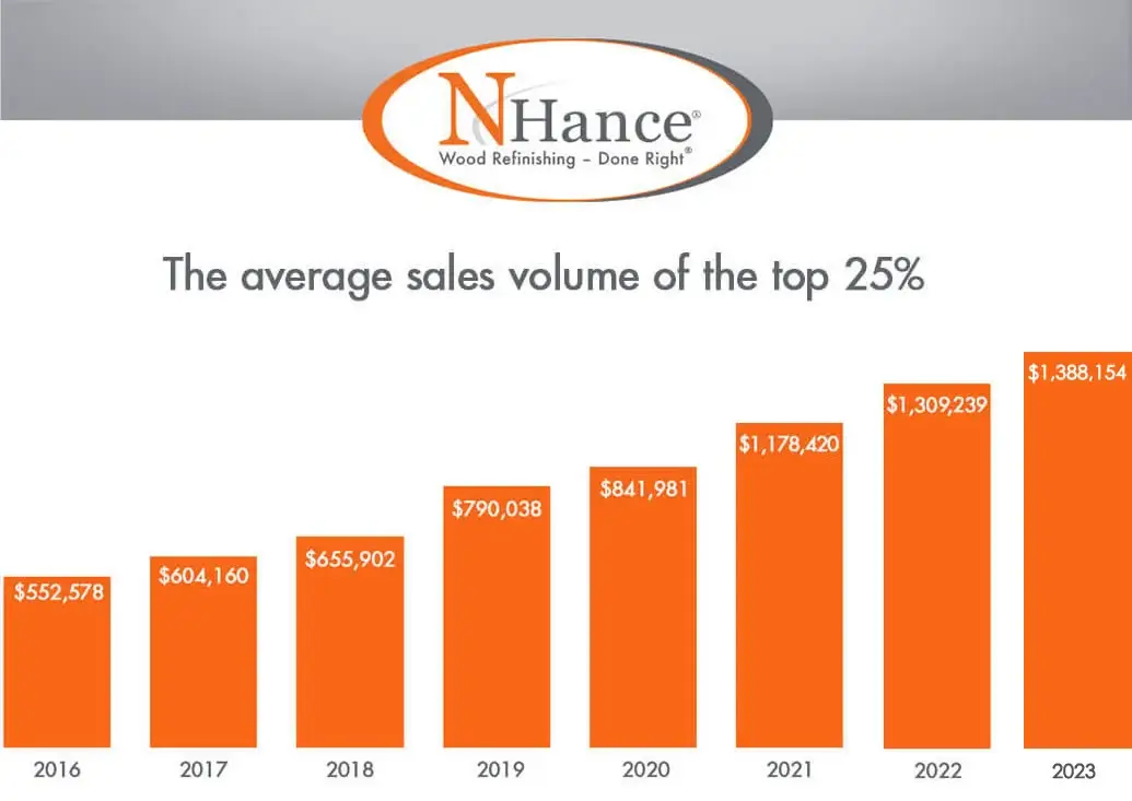 N-Hance Franchise Growth Chart. 